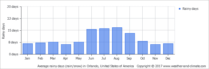 Meses em que menos chove em Orlando