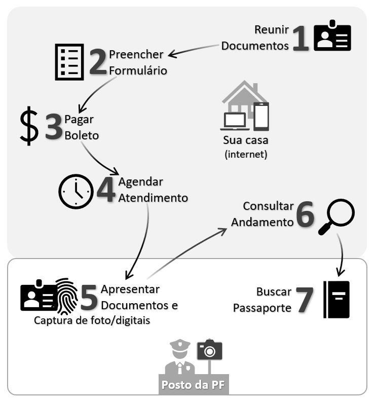 Infográfico da PF para tirar o passaporte